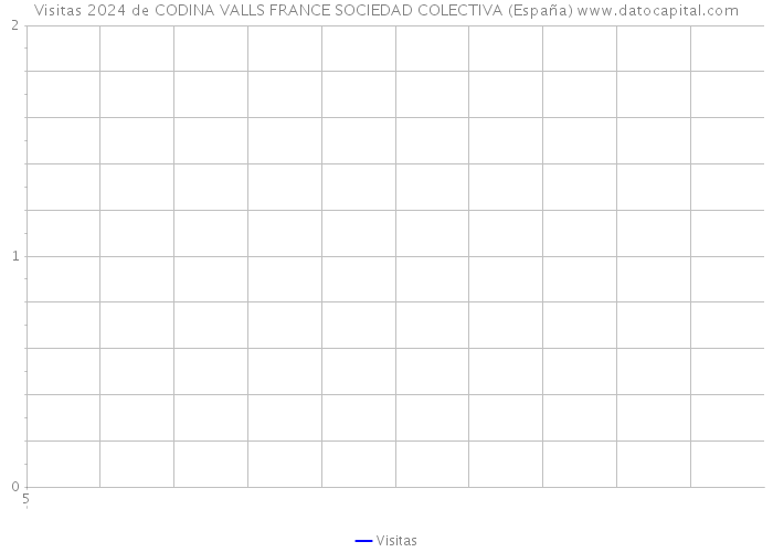 Visitas 2024 de CODINA VALLS FRANCE SOCIEDAD COLECTIVA (España) 