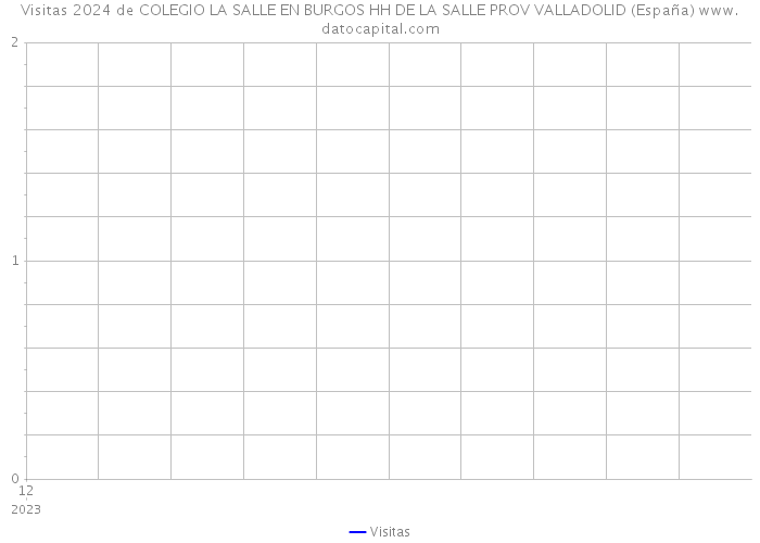 Visitas 2024 de COLEGIO LA SALLE EN BURGOS HH DE LA SALLE PROV VALLADOLID (España) 