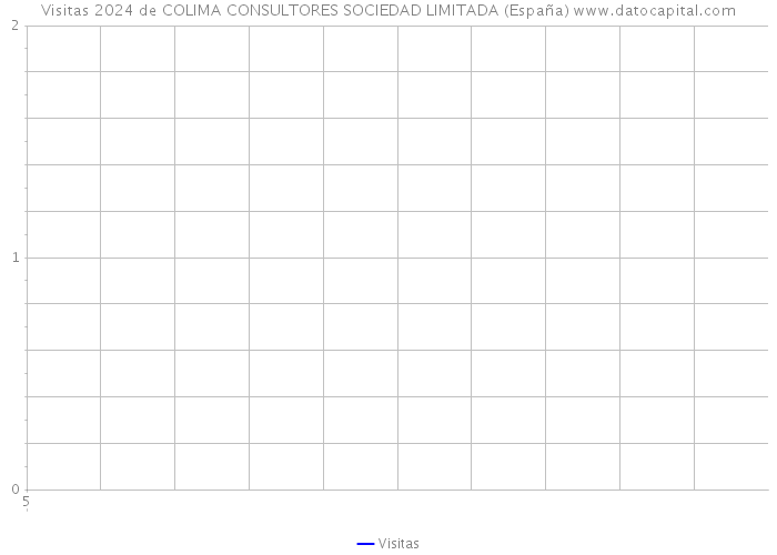 Visitas 2024 de COLIMA CONSULTORES SOCIEDAD LIMITADA (España) 