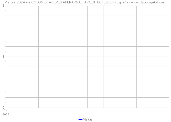 Visitas 2024 de COLOMER ACEVES APERARNAU ARQUITECTES SLP (España) 