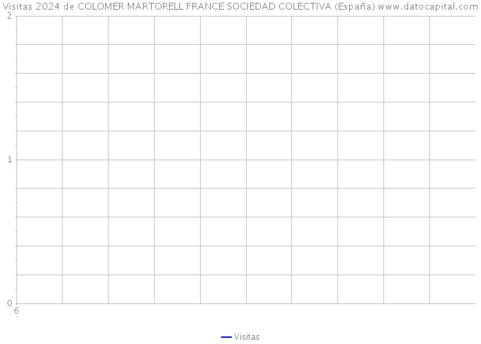 Visitas 2024 de COLOMER MARTORELL FRANCE SOCIEDAD COLECTIVA (España) 