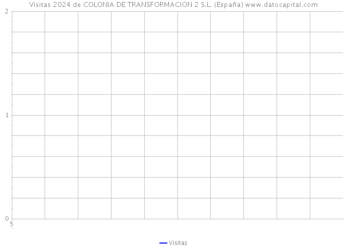 Visitas 2024 de COLONIA DE TRANSFORMACION 2 S.L. (España) 
