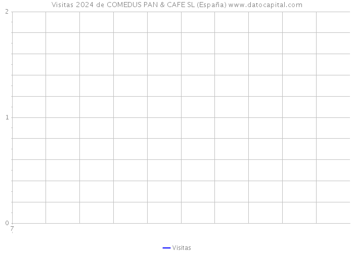 Visitas 2024 de COMEDUS PAN & CAFE SL (España) 
