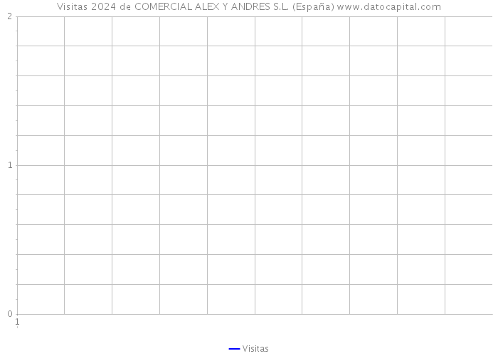 Visitas 2024 de COMERCIAL ALEX Y ANDRES S.L. (España) 
