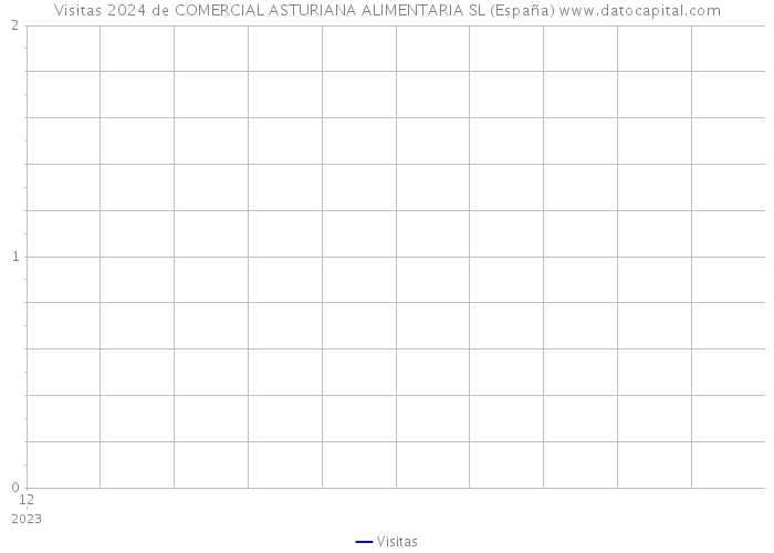 Visitas 2024 de COMERCIAL ASTURIANA ALIMENTARIA SL (España) 