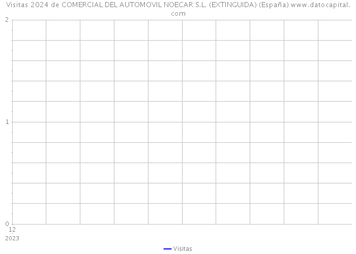 Visitas 2024 de COMERCIAL DEL AUTOMOVIL NOECAR S.L. (EXTINGUIDA) (España) 