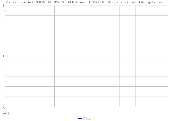 Visitas 2024 de COMERCIAL DISCOGRAFICA SA (EN DISOLUCION) (España) 