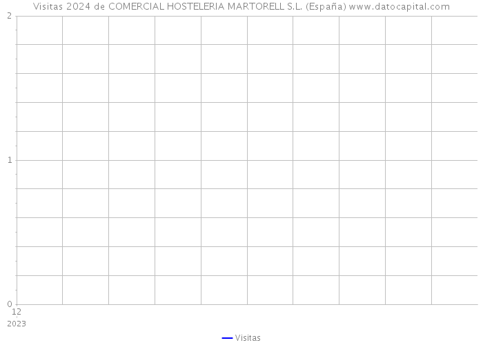Visitas 2024 de COMERCIAL HOSTELERIA MARTORELL S.L. (España) 
