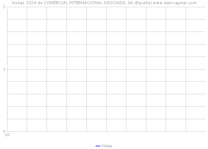 Visitas 2024 de COMERCIAL INTERNACIONAL ASOCIADA, SA (España) 