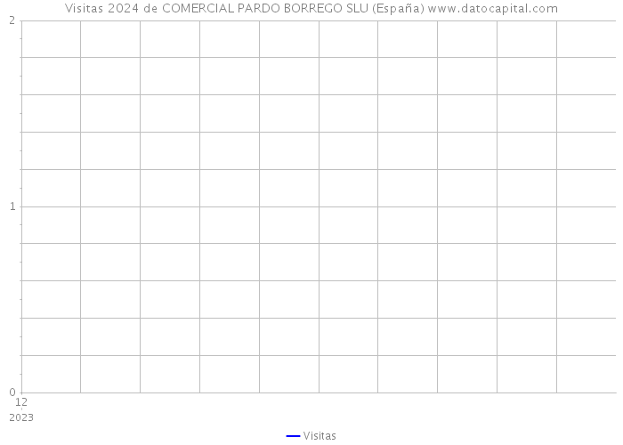 Visitas 2024 de COMERCIAL PARDO BORREGO SLU (España) 