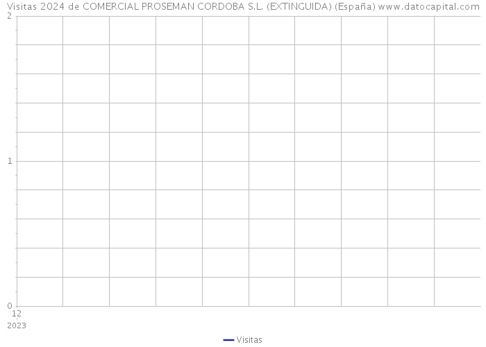 Visitas 2024 de COMERCIAL PROSEMAN CORDOBA S.L. (EXTINGUIDA) (España) 