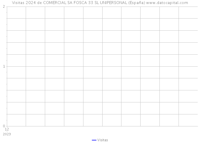 Visitas 2024 de COMERCIAL SA FOSCA 33 SL UNIPERSONAL (España) 