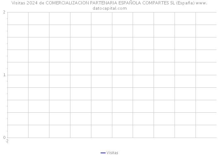 Visitas 2024 de COMERCIALIZACION PARTENARIA ESPAÑOLA COMPARTES SL (España) 
