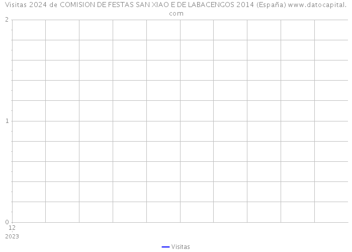Visitas 2024 de COMISION DE FESTAS SAN XIAO E DE LABACENGOS 2014 (España) 
