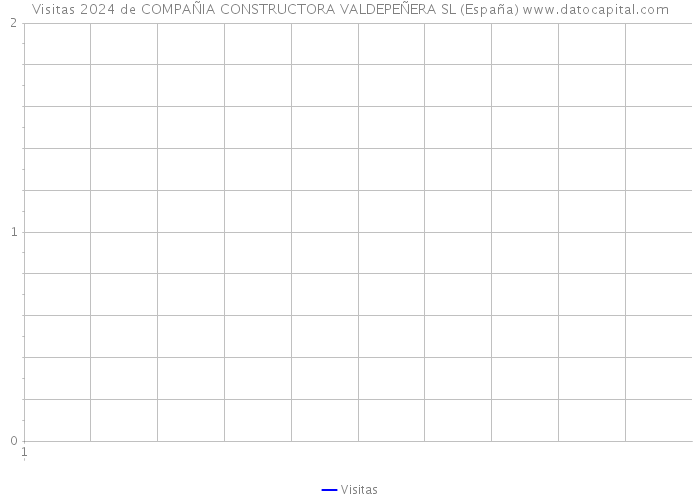 Visitas 2024 de COMPAÑIA CONSTRUCTORA VALDEPEÑERA SL (España) 