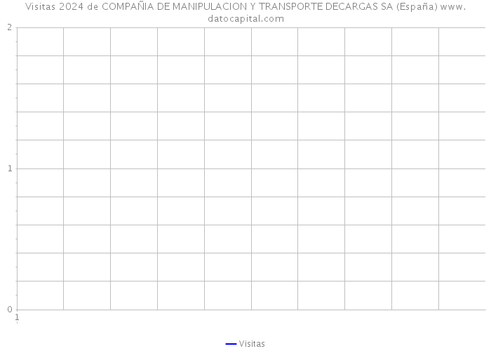 Visitas 2024 de COMPAÑIA DE MANIPULACION Y TRANSPORTE DECARGAS SA (España) 
