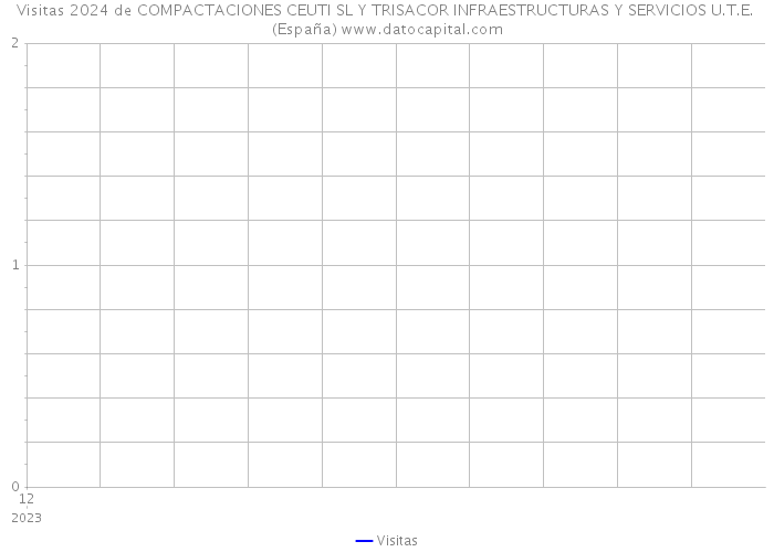 Visitas 2024 de COMPACTACIONES CEUTI SL Y TRISACOR INFRAESTRUCTURAS Y SERVICIOS U.T.E. (España) 
