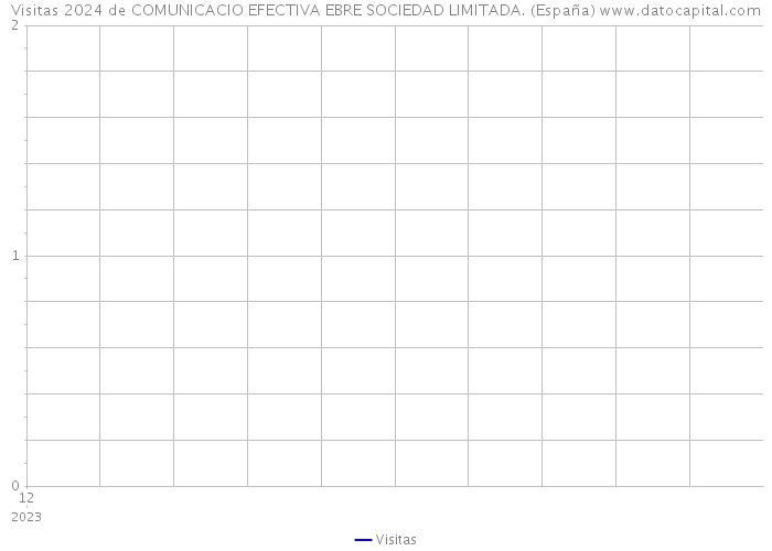 Visitas 2024 de COMUNICACIO EFECTIVA EBRE SOCIEDAD LIMITADA. (España) 