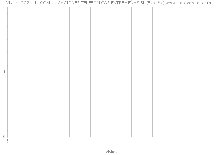 Visitas 2024 de COMUNICACIONES TELEFONICAS EXTREMEÑAS SL (España) 
