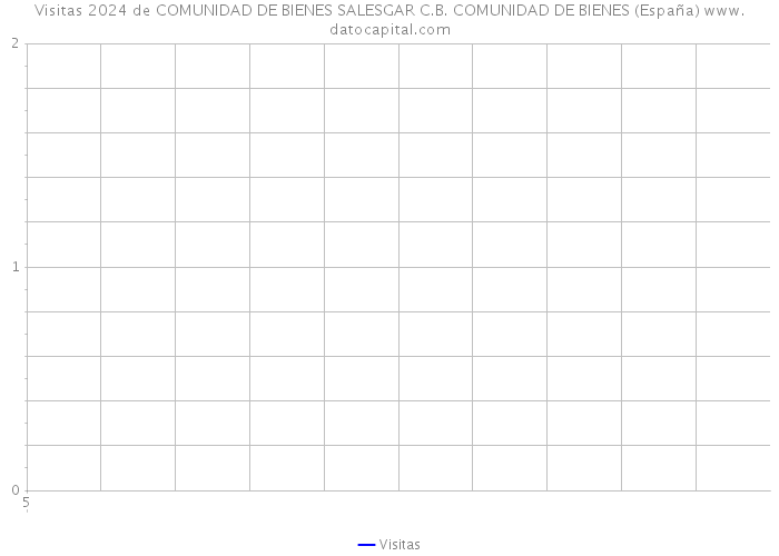 Visitas 2024 de COMUNIDAD DE BIENES SALESGAR C.B. COMUNIDAD DE BIENES (España) 