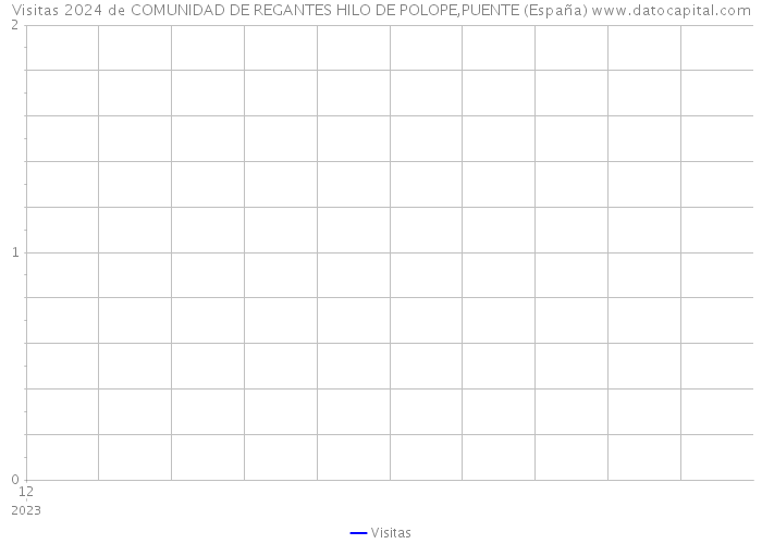 Visitas 2024 de COMUNIDAD DE REGANTES HILO DE POLOPE,PUENTE (España) 