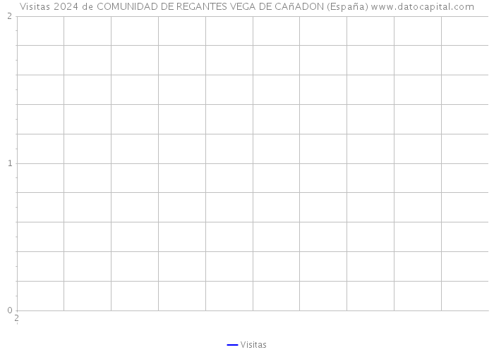 Visitas 2024 de COMUNIDAD DE REGANTES VEGA DE CAñADON (España) 