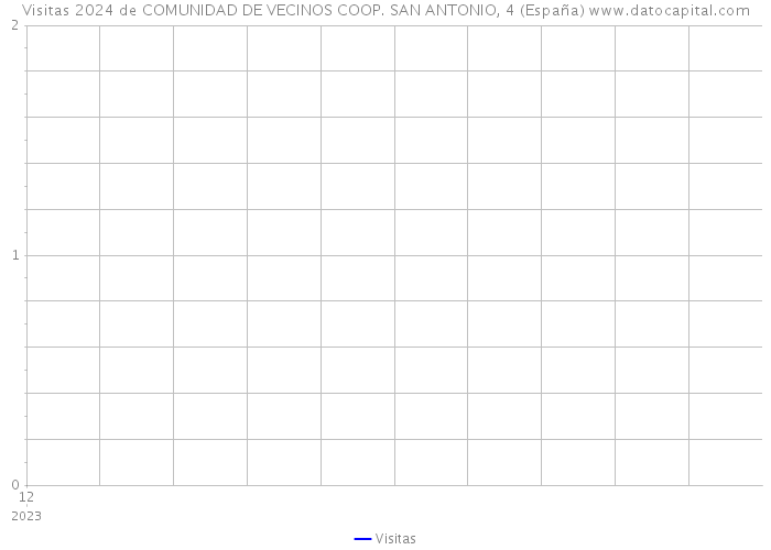 Visitas 2024 de COMUNIDAD DE VECINOS COOP. SAN ANTONIO, 4 (España) 