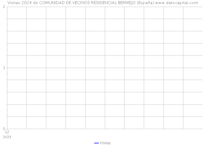 Visitas 2024 de COMUNIDAD DE VECINOS RESIDENCIAL BERMEJO (España) 