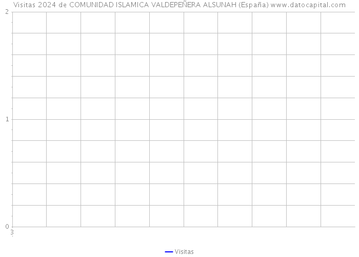 Visitas 2024 de COMUNIDAD ISLAMICA VALDEPEÑERA ALSUNAH (España) 