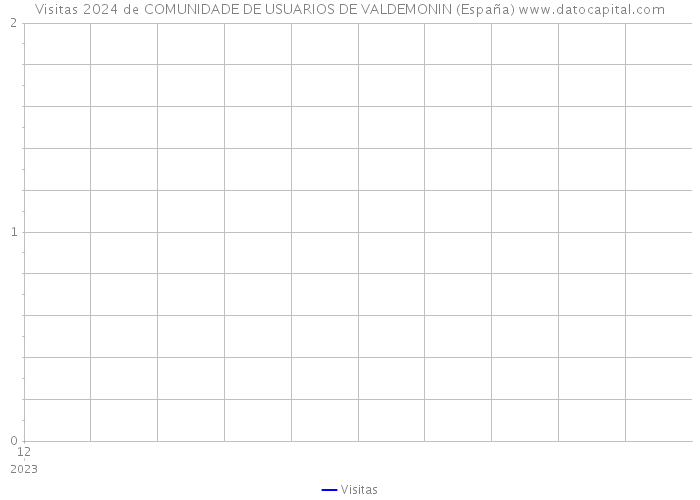 Visitas 2024 de COMUNIDADE DE USUARIOS DE VALDEMONIN (España) 