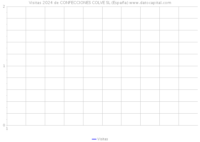 Visitas 2024 de CONFECCIONES COLVE SL (España) 