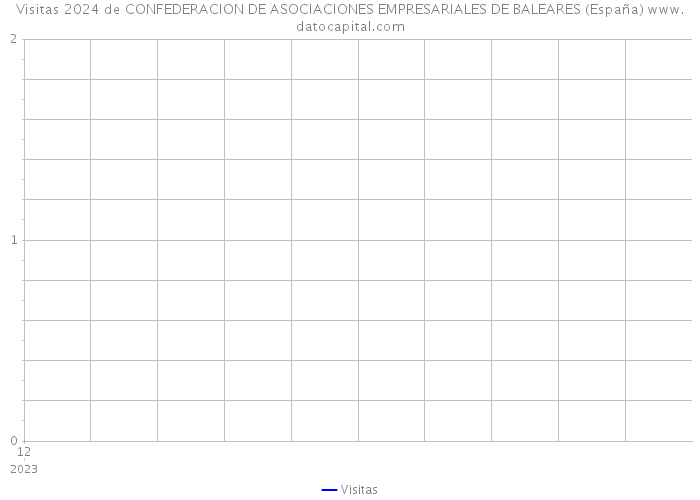 Visitas 2024 de CONFEDERACION DE ASOCIACIONES EMPRESARIALES DE BALEARES (España) 