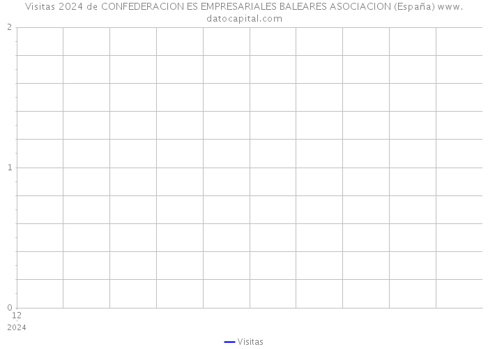 Visitas 2024 de CONFEDERACION ES EMPRESARIALES BALEARES ASOCIACION (España) 