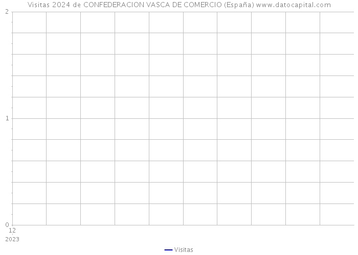 Visitas 2024 de CONFEDERACION VASCA DE COMERCIO (España) 