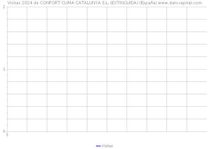 Visitas 2024 de CONFORT CLIMA CATALUNYA S.L. (EXTINGUIDA) (España) 