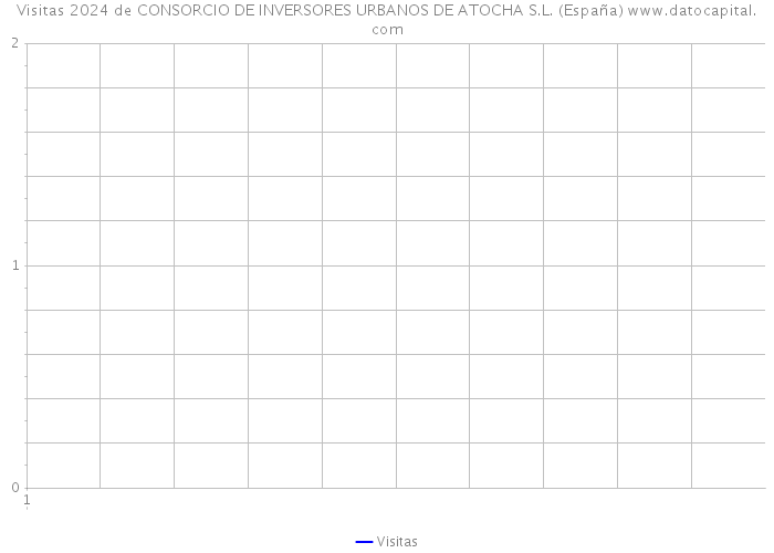Visitas 2024 de CONSORCIO DE INVERSORES URBANOS DE ATOCHA S.L. (España) 