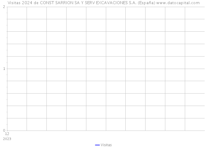Visitas 2024 de CONST SARRION SA Y SERV EXCAVACIONES S.A. (España) 