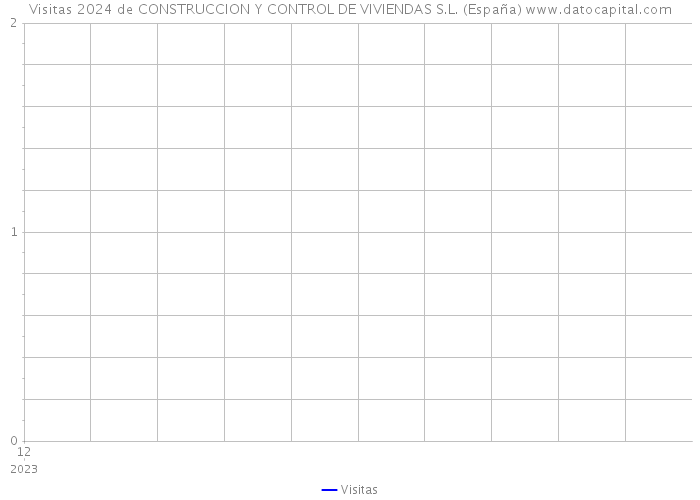 Visitas 2024 de CONSTRUCCION Y CONTROL DE VIVIENDAS S.L. (España) 