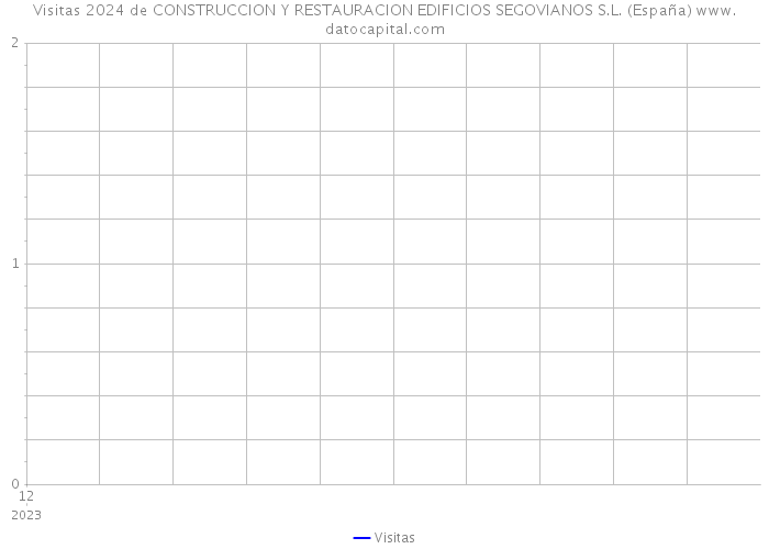 Visitas 2024 de CONSTRUCCION Y RESTAURACION EDIFICIOS SEGOVIANOS S.L. (España) 