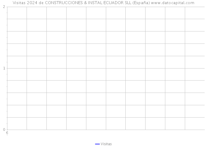 Visitas 2024 de CONSTRUCCIONES & INSTAL ECUADOR SLL (España) 