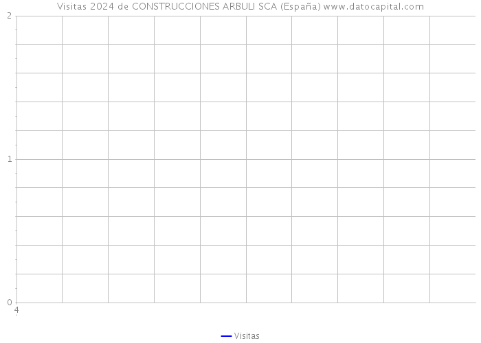 Visitas 2024 de CONSTRUCCIONES ARBULI SCA (España) 