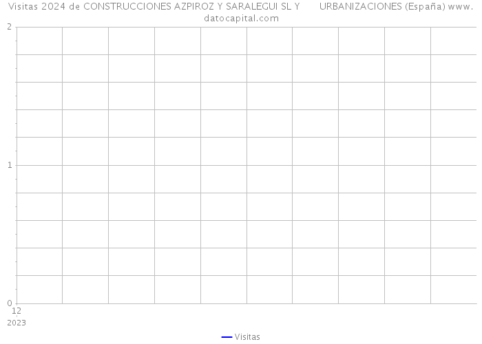 Visitas 2024 de CONSTRUCCIONES AZPIROZ Y SARALEGUI SL Y URBANIZACIONES (España) 