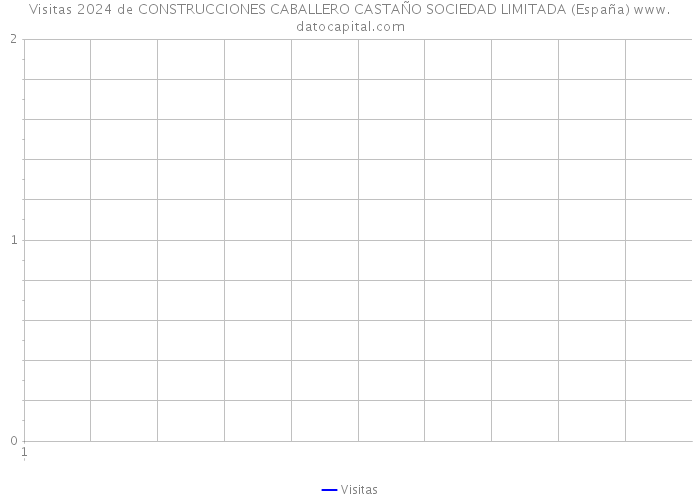 Visitas 2024 de CONSTRUCCIONES CABALLERO CASTAÑO SOCIEDAD LIMITADA (España) 