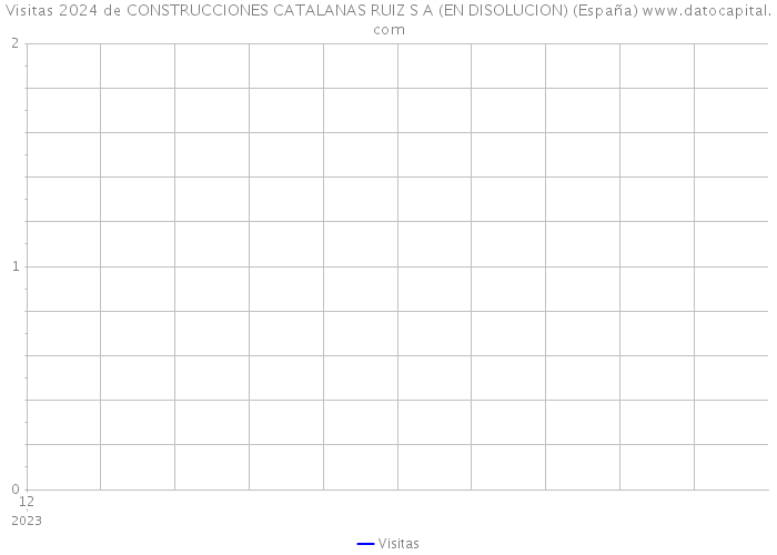 Visitas 2024 de CONSTRUCCIONES CATALANAS RUIZ S A (EN DISOLUCION) (España) 