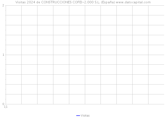 Visitas 2024 de CONSTRUCCIONES COFEI-2.000 S.L. (España) 