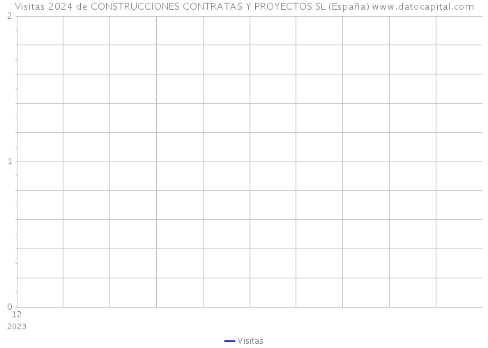 Visitas 2024 de CONSTRUCCIONES CONTRATAS Y PROYECTOS SL (España) 