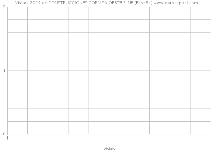 Visitas 2024 de CONSTRUCCIONES CORNISA OESTE SLNE (España) 