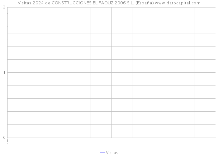 Visitas 2024 de CONSTRUCCIONES EL FAOUZ 2006 S.L. (España) 