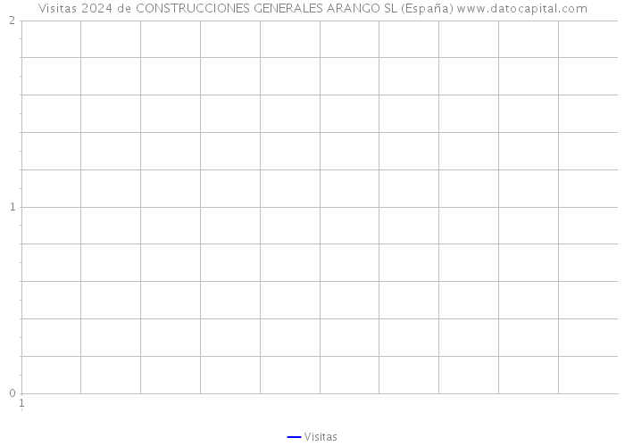 Visitas 2024 de CONSTRUCCIONES GENERALES ARANGO SL (España) 