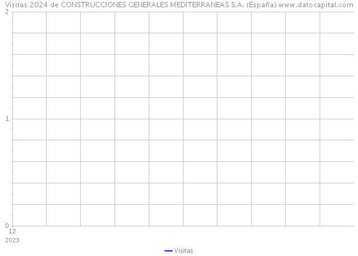Visitas 2024 de CONSTRUCCIONES GENERALES MEDITERRANEAS S.A. (España) 